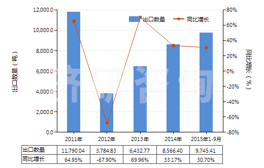 2011-2015年9月中國與碳黑或硅石混合未硫化的復(fù)合橡膠（初級形狀或板、片、帶）(HS40051000)出口量及增速統(tǒng)計(jì)